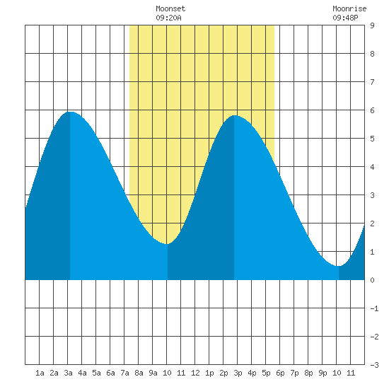Drift Creek tide chart for Thursday, February 9, 2023