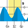 Drift Creek tide chart for Thursday, February 9, 2023