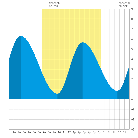 Drift Creek tide chart for Friday, March 10, 2023