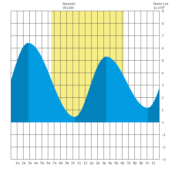 Drift Creek tide chart for Saturday, March 11, 2023