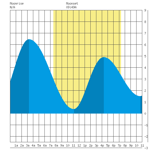 Drift Creek tide chart for Sunday, March 12, 2023