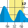 Drift Creek tide chart for Sunday, March 12, 2023