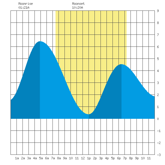 Drift Creek tide chart for Monday, March 13, 2023