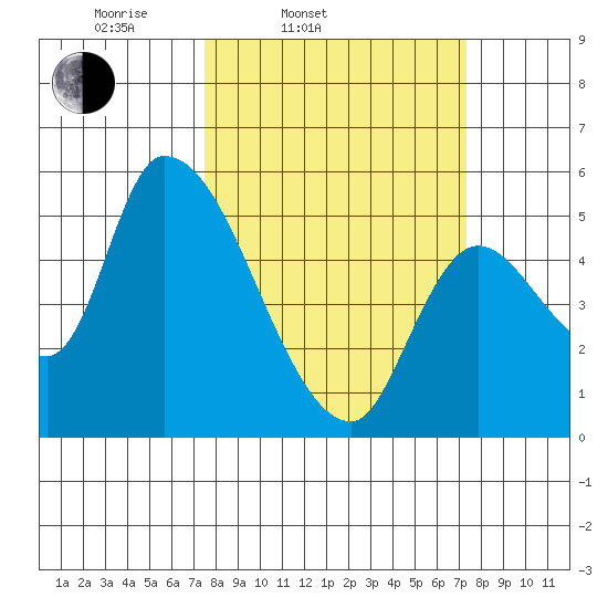 Drift Creek tide chart for Tuesday, March 14, 2023