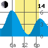 Drift Creek tide chart for Tuesday, March 14, 2023