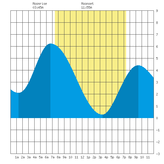 Drift Creek tide chart for Wednesday, March 15, 2023