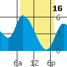 Drift Creek tide chart for Thursday, March 16, 2023