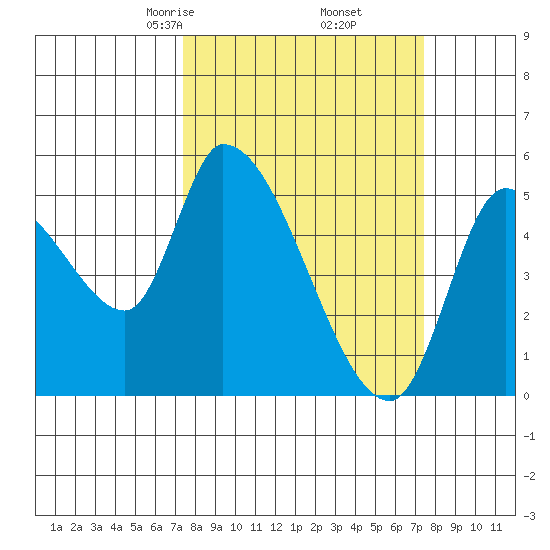 Drift Creek tide chart for Friday, March 17, 2023