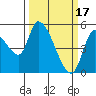 Drift Creek tide chart for Friday, March 17, 2023