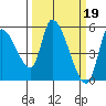 Drift Creek tide chart for Sunday, March 19, 2023