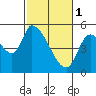 Drift Creek tide chart for Wednesday, March 1, 2023