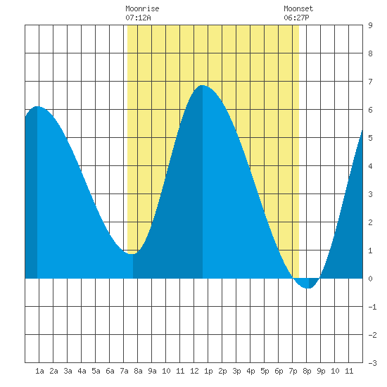 Drift Creek tide chart for Monday, March 20, 2023