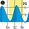 Drift Creek tide chart for Tuesday, March 21, 2023