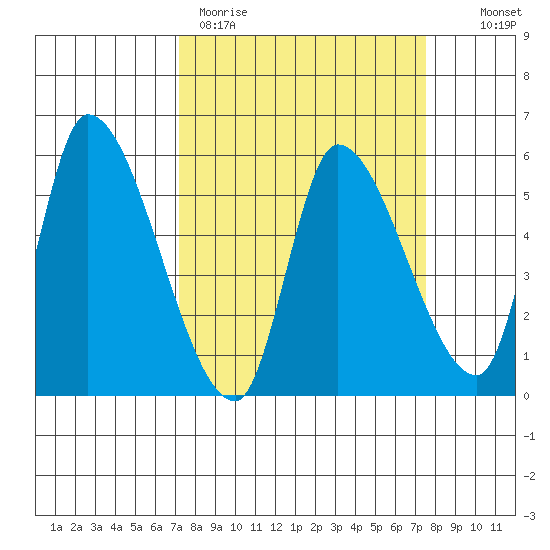 Drift Creek tide chart for Thursday, March 23, 2023
