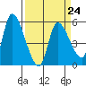 Drift Creek tide chart for Friday, March 24, 2023