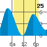 Drift Creek tide chart for Saturday, March 25, 2023