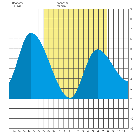 Drift Creek tide chart for Sunday, March 26, 2023