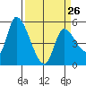 Drift Creek tide chart for Sunday, March 26, 2023