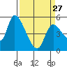 Drift Creek tide chart for Monday, March 27, 2023