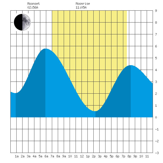 Drift Creek tide chart for Tuesday, March 28, 2023