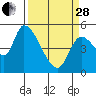 Drift Creek tide chart for Tuesday, March 28, 2023