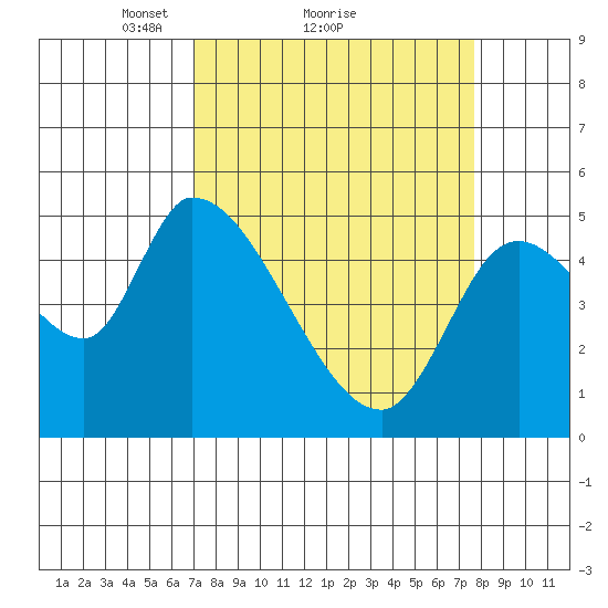 Drift Creek tide chart for Wednesday, March 29, 2023