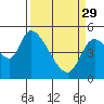 Drift Creek tide chart for Wednesday, March 29, 2023