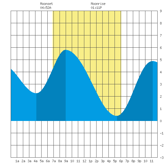 Drift Creek tide chart for Thursday, March 2, 2023