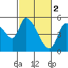Drift Creek tide chart for Thursday, March 2, 2023
