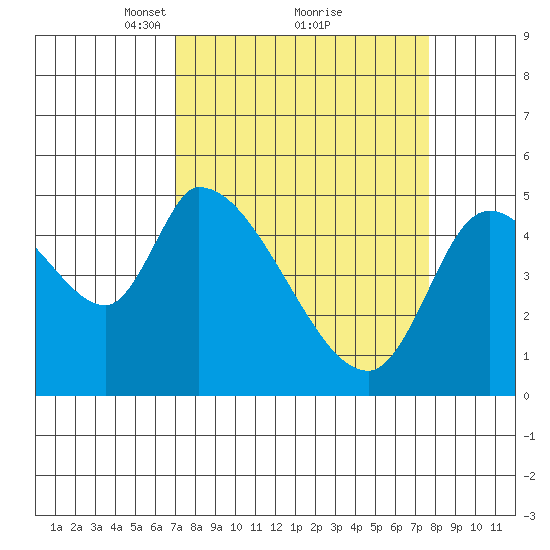 Drift Creek tide chart for Thursday, March 30, 2023