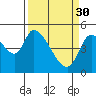 Drift Creek tide chart for Thursday, March 30, 2023
