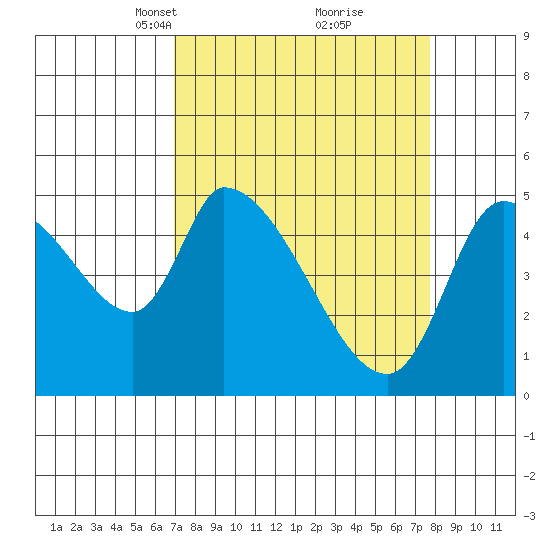 Drift Creek tide chart for Friday, March 31, 2023