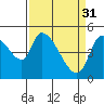 Drift Creek tide chart for Friday, March 31, 2023