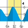 Drift Creek tide chart for Saturday, March 4, 2023