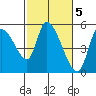 Drift Creek tide chart for Sunday, March 5, 2023