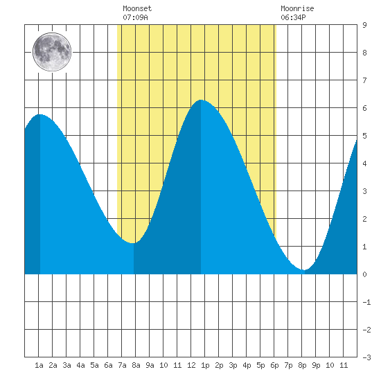 Drift Creek tide chart for Tuesday, March 7, 2023