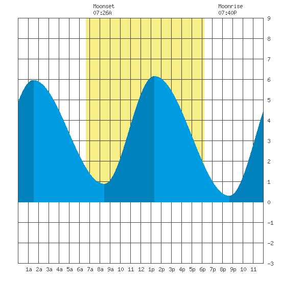 Drift Creek tide chart for Wednesday, March 8, 2023