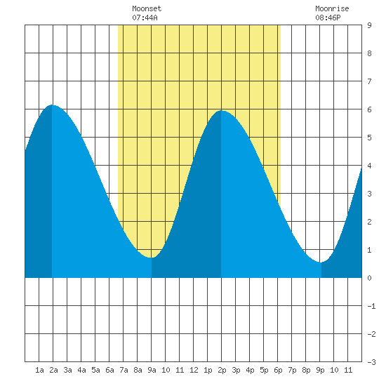 Drift Creek tide chart for Thursday, March 9, 2023