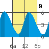 Drift Creek tide chart for Thursday, March 9, 2023
