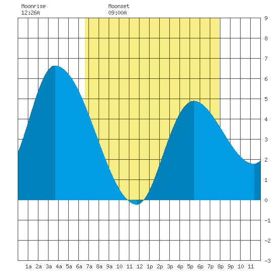 Drift Creek tide chart for Monday, April 10, 2023