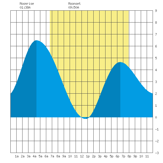 Drift Creek tide chart for Tuesday, April 11, 2023