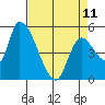 Drift Creek tide chart for Tuesday, April 11, 2023