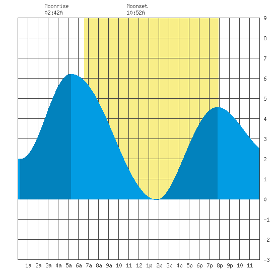 Drift Creek tide chart for Wednesday, April 12, 2023