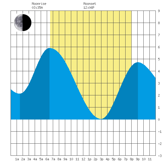 Drift Creek tide chart for Thursday, April 13, 2023