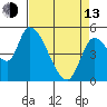 Drift Creek tide chart for Thursday, April 13, 2023