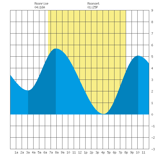 Drift Creek tide chart for Friday, April 14, 2023