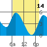 Drift Creek tide chart for Friday, April 14, 2023