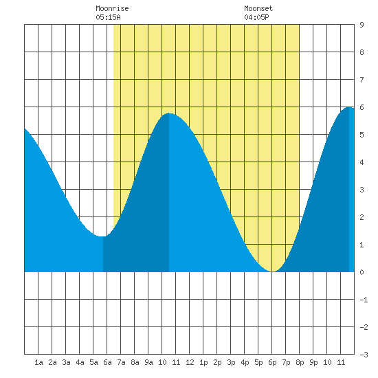 Drift Creek tide chart for Sunday, April 16, 2023