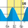 Drift Creek tide chart for Sunday, April 16, 2023
