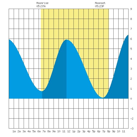 Drift Creek tide chart for Monday, April 17, 2023